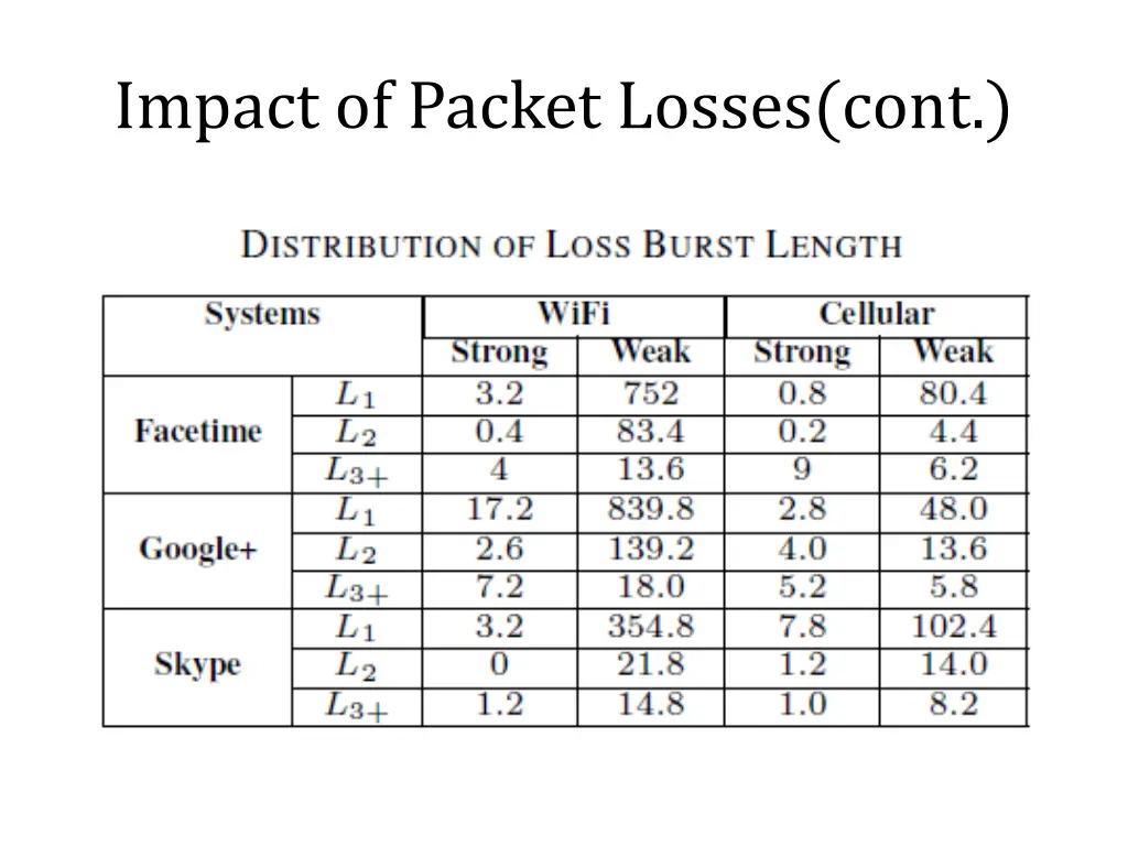 impact of packet losses cont