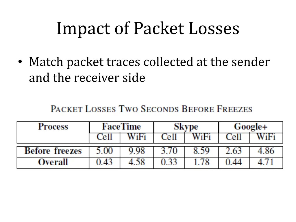 impact of packet losses