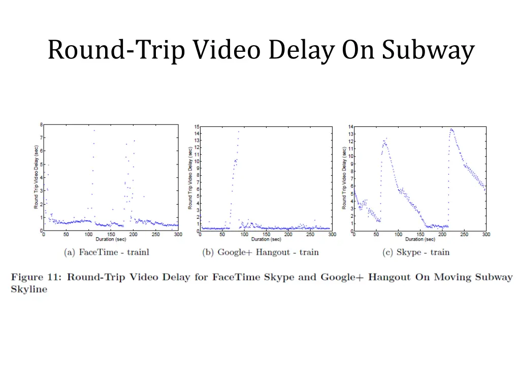 round trip video delay on subway