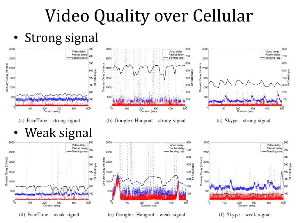 video quality over cellular strong signal