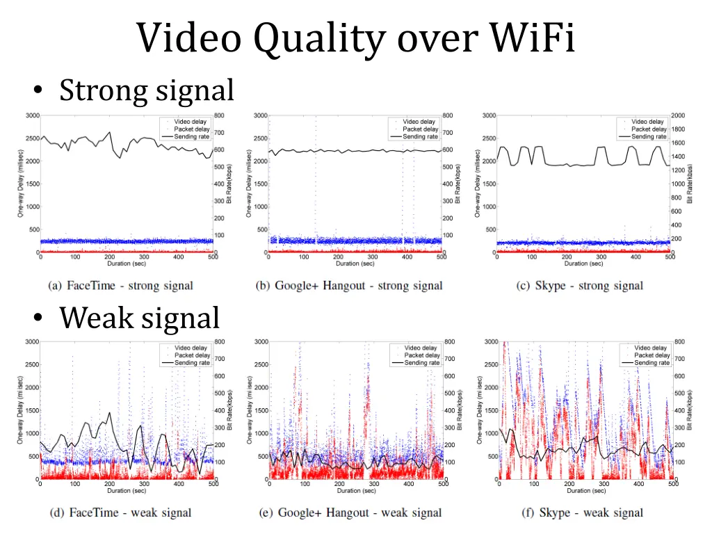 video quality over wifi strong signal