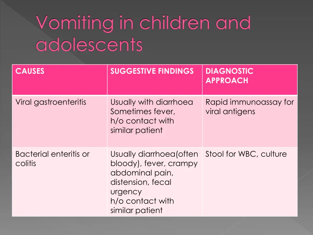 vomiting in children and adolescents