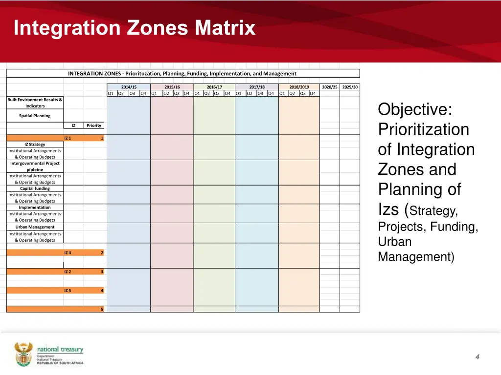 integration zones matrix
