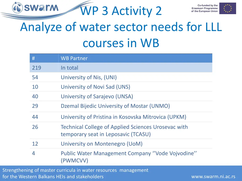 wp 3 activity 2 2