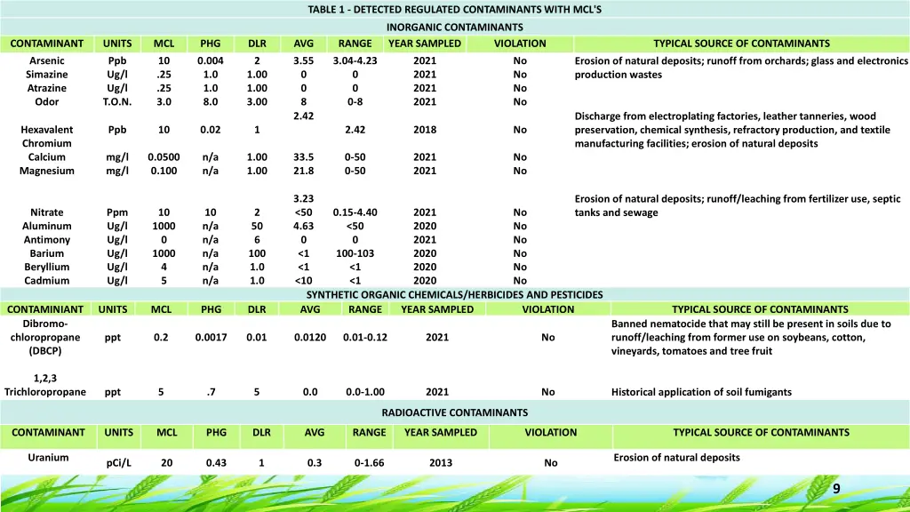 table 1 detected regulated contaminants with mcl s