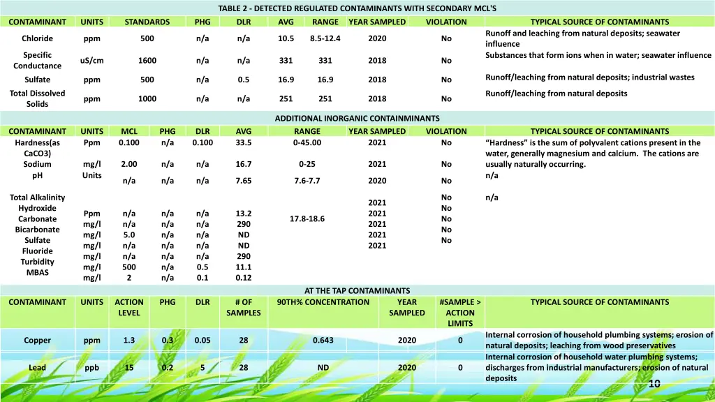 table 2 detected regulated contaminants with