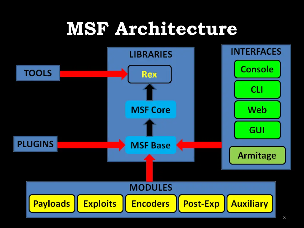 msf architecture