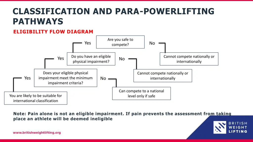 classification and para powerlifting pathways 4