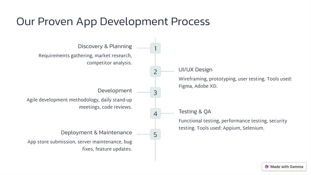 our proven app development process