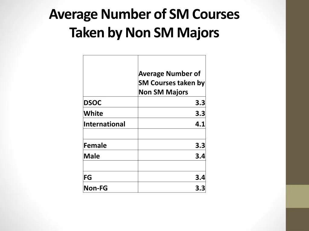 average number of sm courses taken