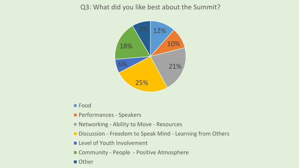 q3 what did you like best about the summit