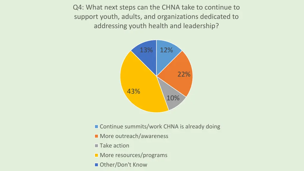 q4 what next steps can the chna take to continue
