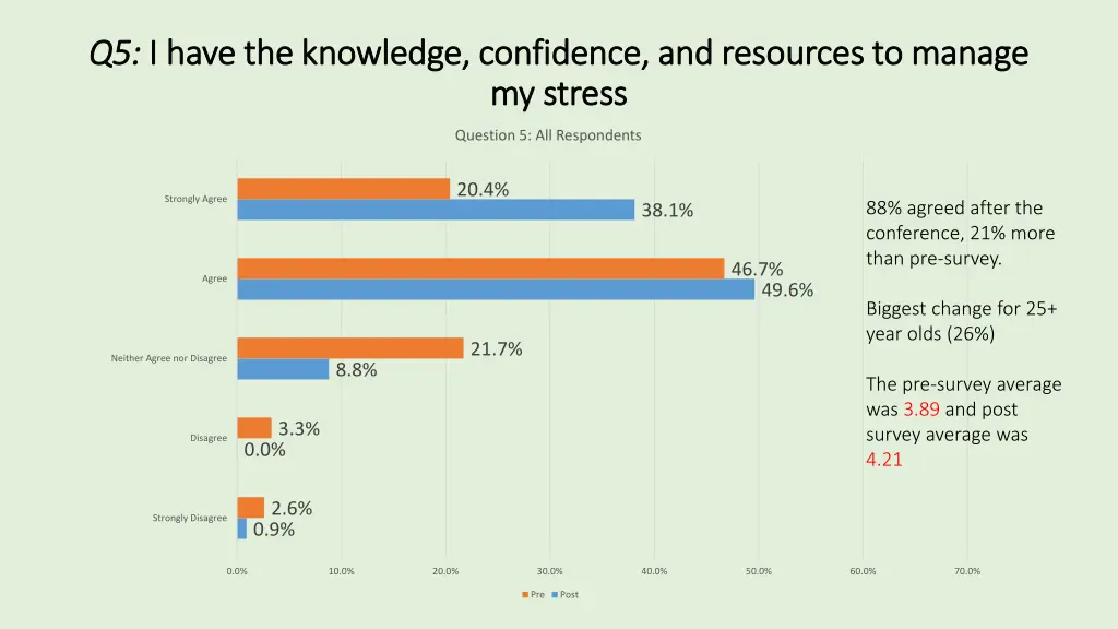 q5 q5 i have the knowledge confidence