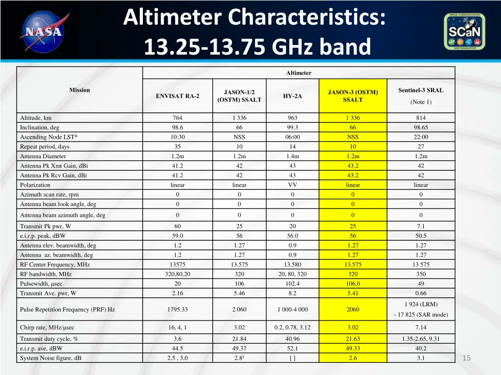 altimeter characteristics 13 25 13 75 ghz band