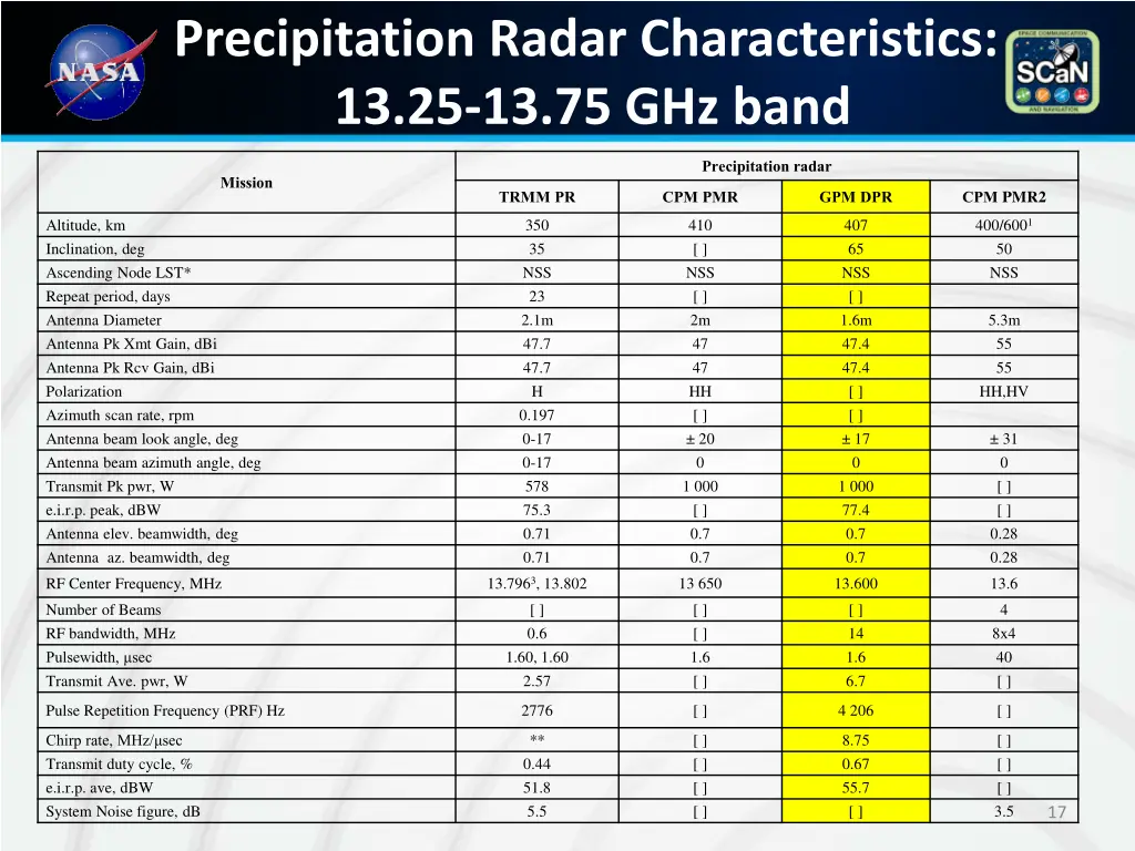 precipitation radar characteristics