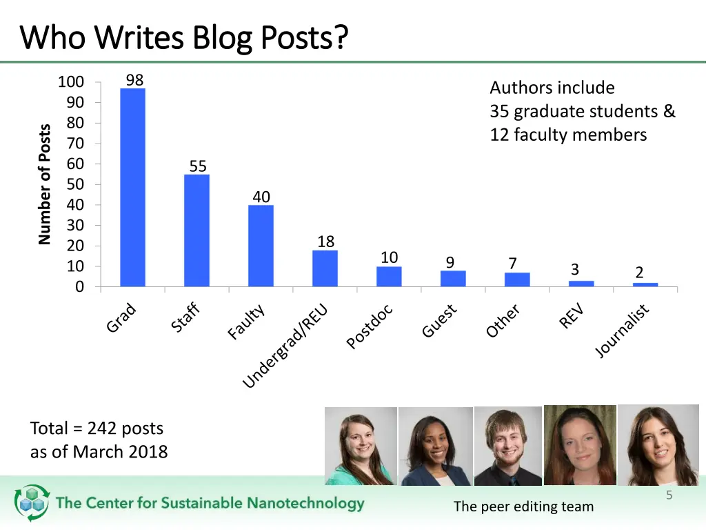 who writes blog posts who writes blog posts