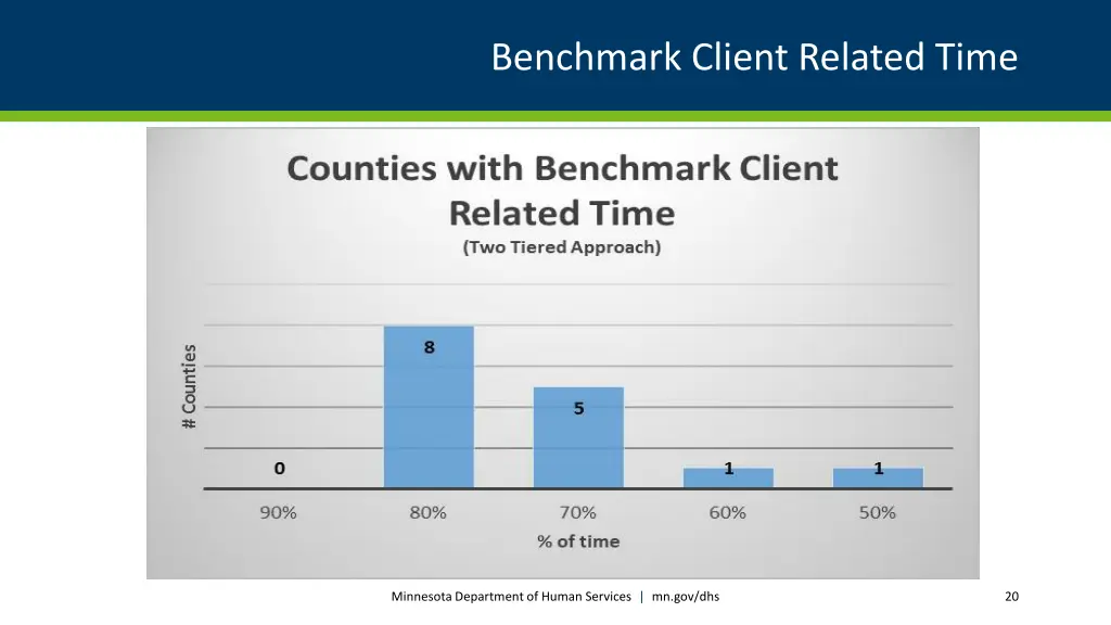 benchmark client related time