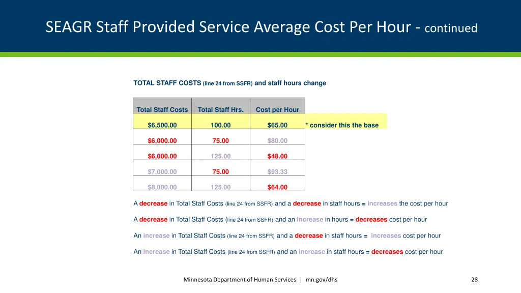 seagr staff provided service average cost