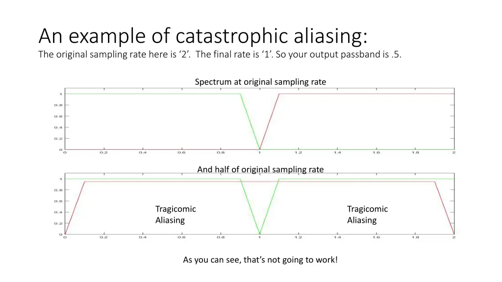 an example of catastrophic aliasing the original