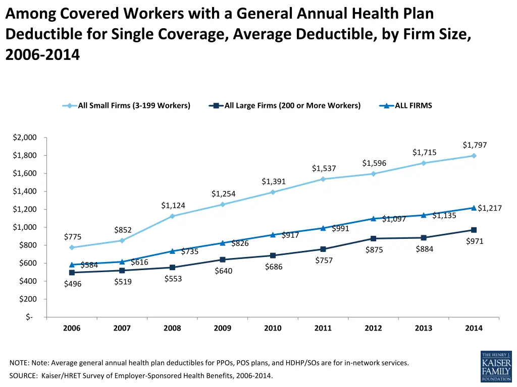 among covered workers with a general annual
