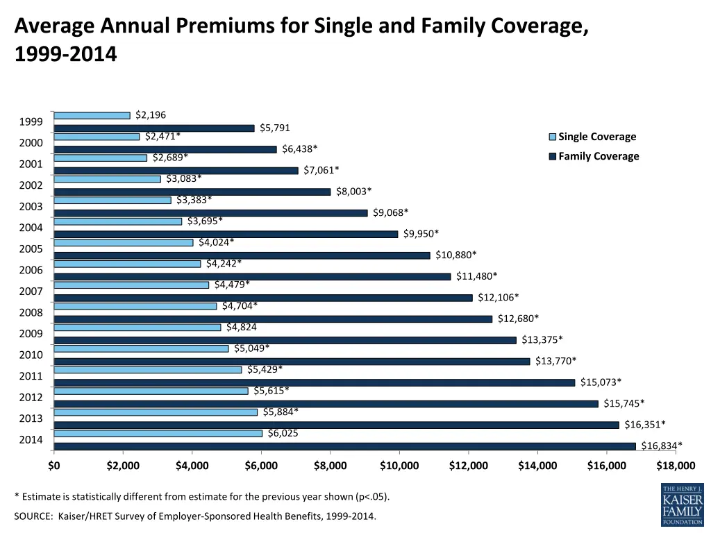 average annual premiums for single and family