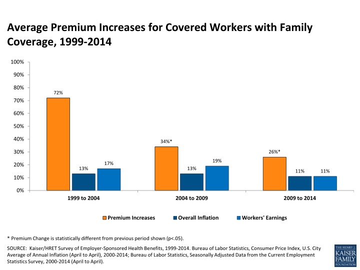 average premium increases for covered workers