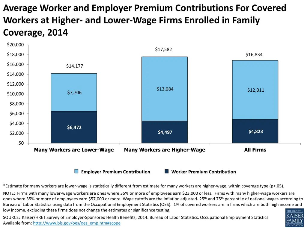 average worker and employer premium contributions