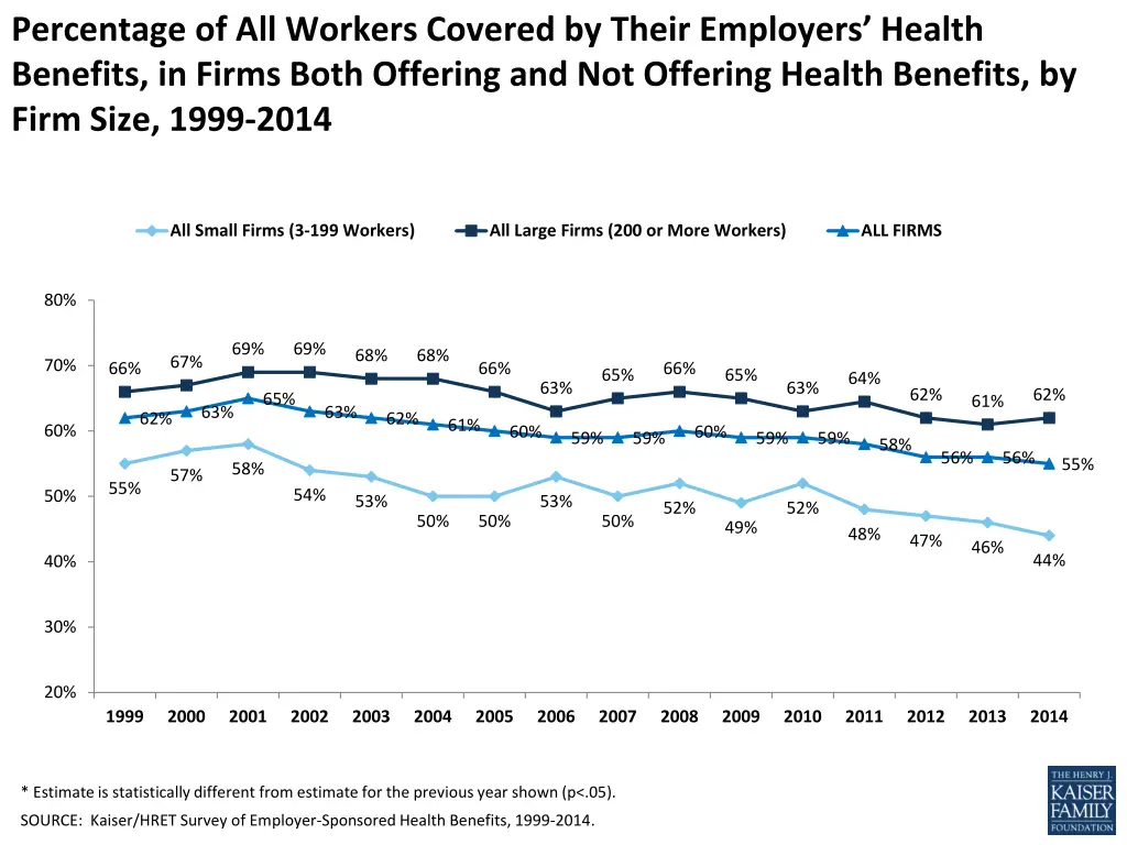 percentage of all workers covered by their
