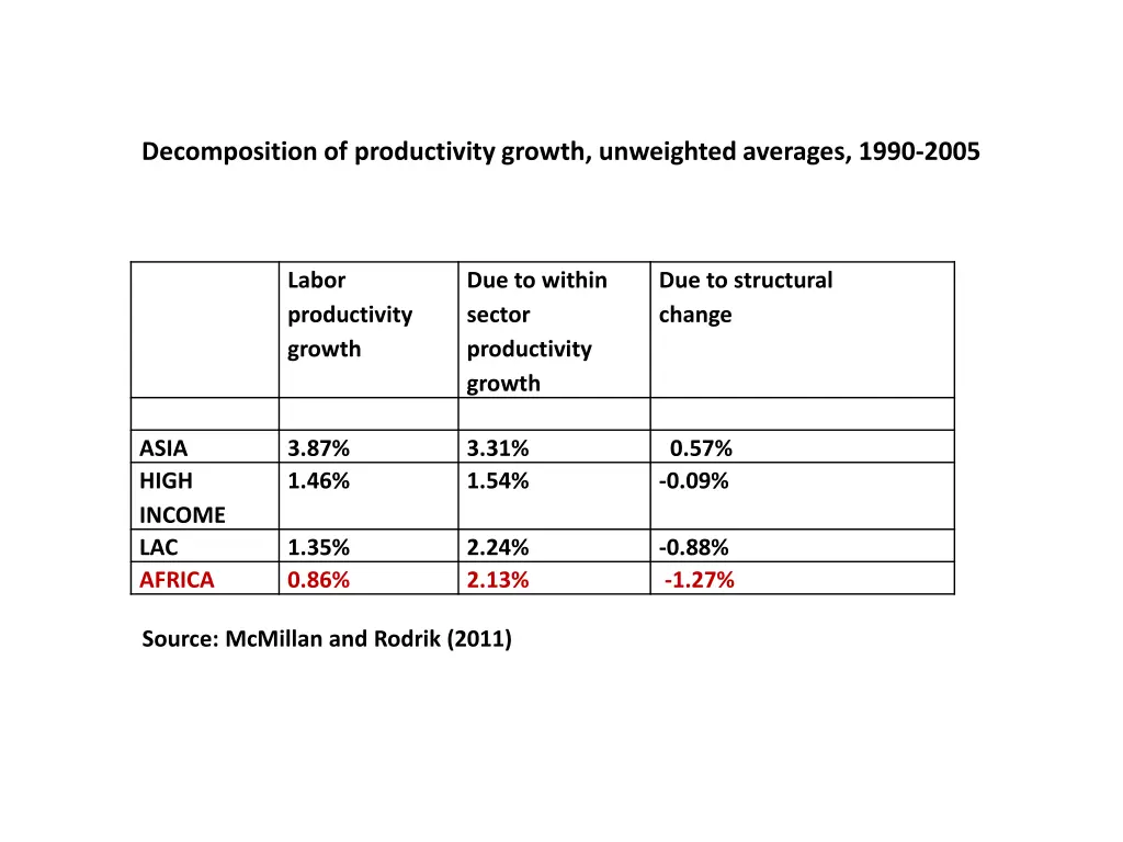 decomposition of productivity growth unweighted