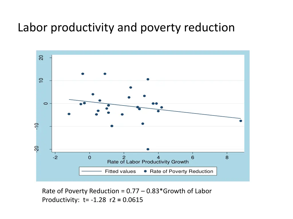 labor productivity and poverty reduction