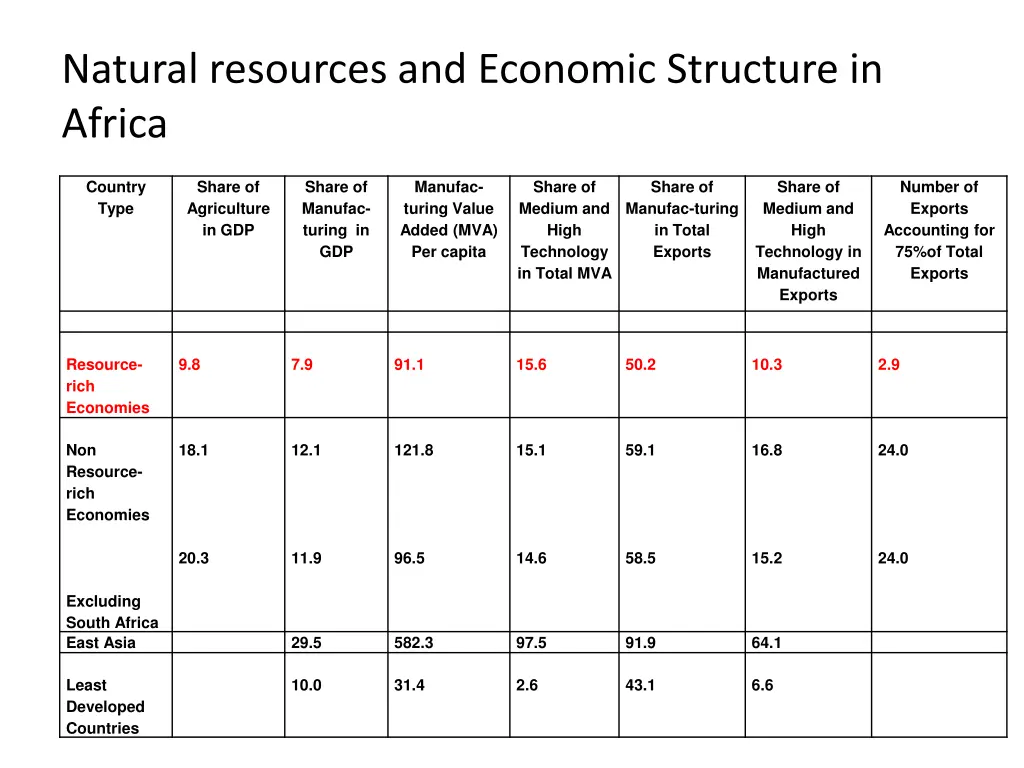 natural resources and economic structure in africa
