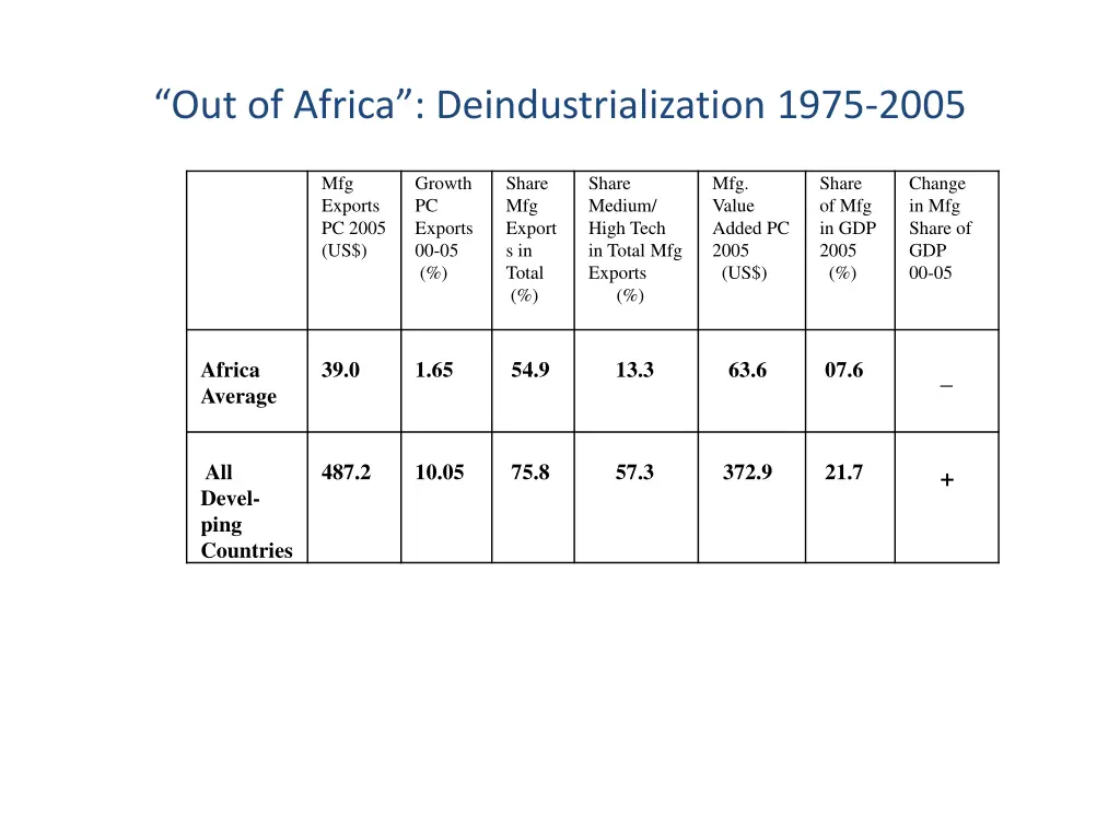 out of africa deindustrialization 1975 2005