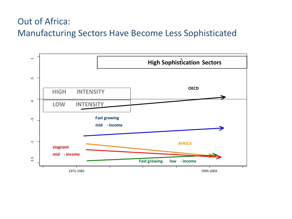 out of africa manufacturing sectors have become