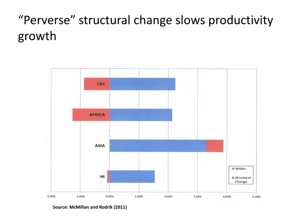 perverse structural change slows productivity