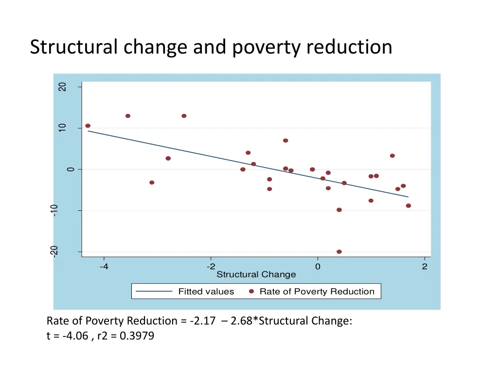 structural change and poverty reduction