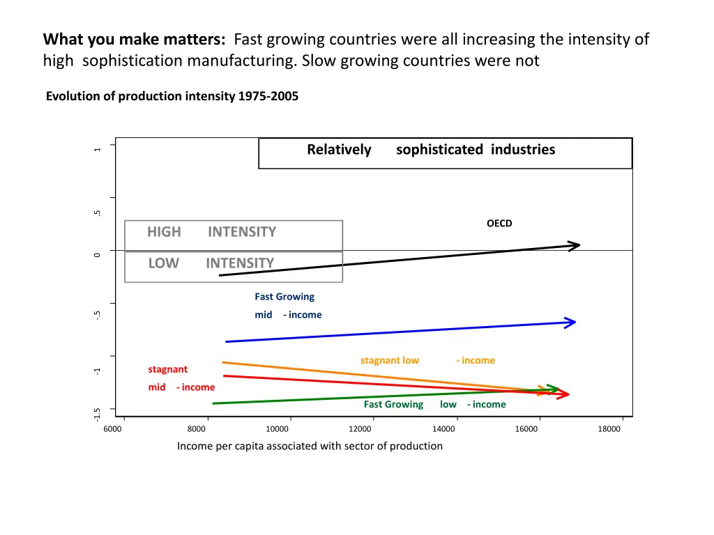what you make matters fast growing countries were