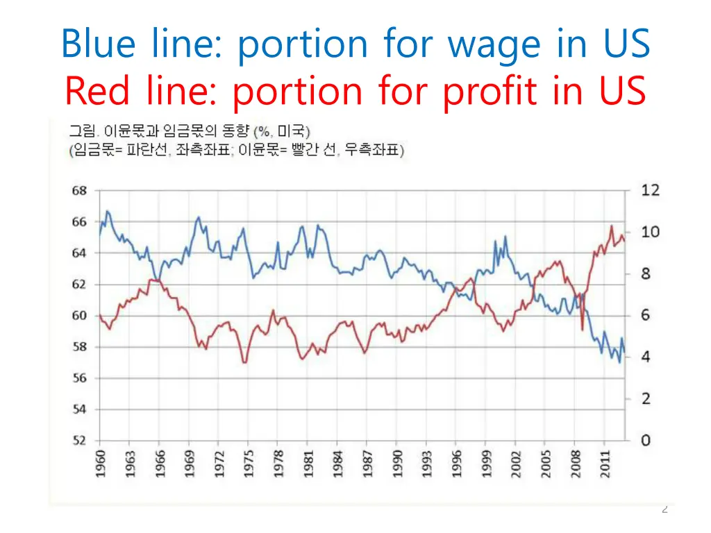 blue line portion for wage in us red line portion