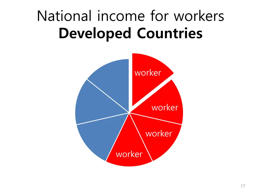 national income for workers developed countries