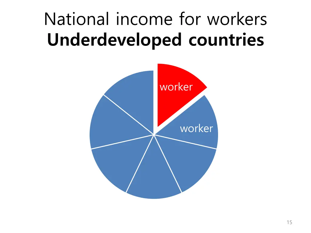 national income for workers underdeveloped