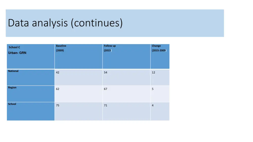 data analysis continues