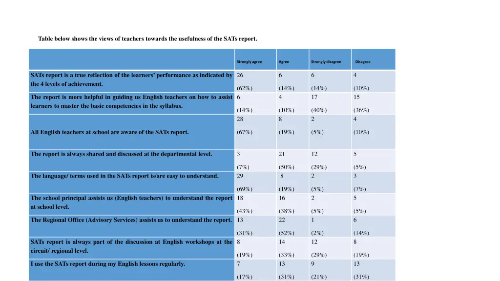 table below shows the views of teachers towards