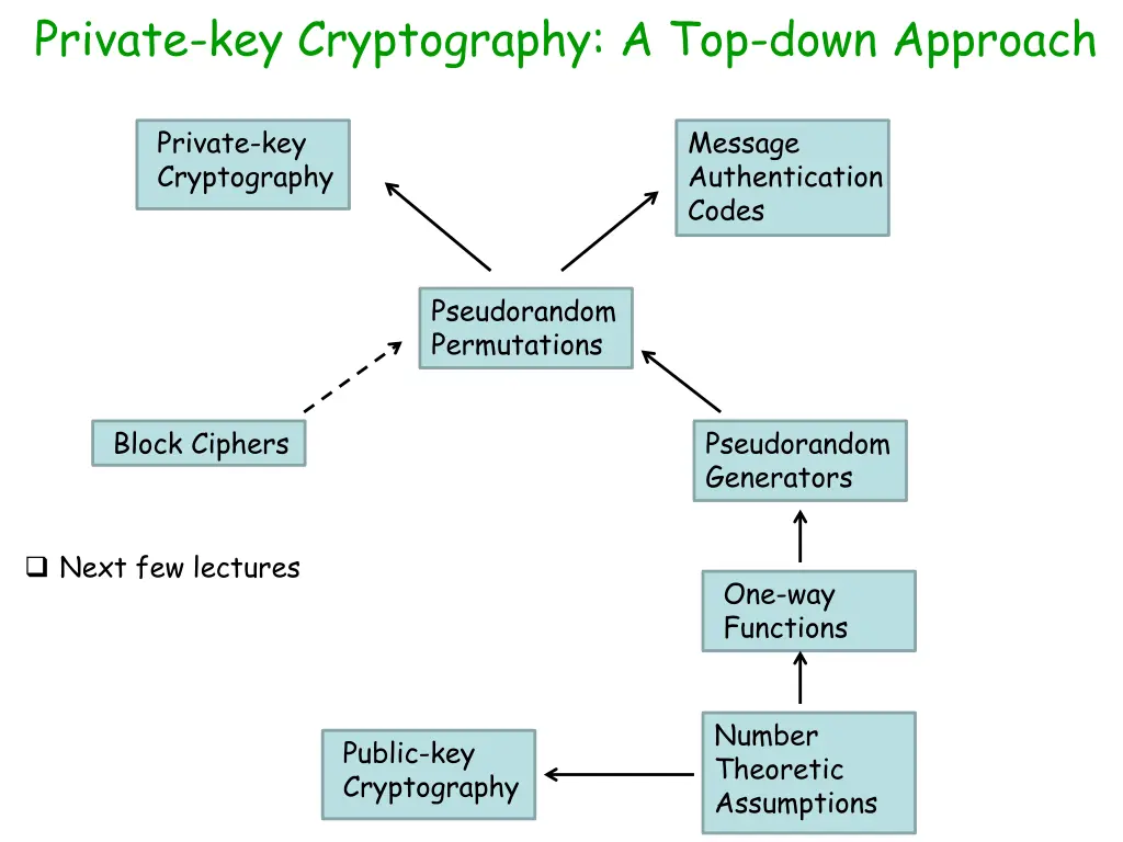 private key cryptography a top down approach