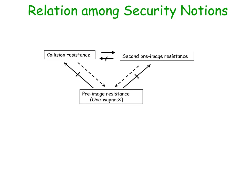 relation among security notions
