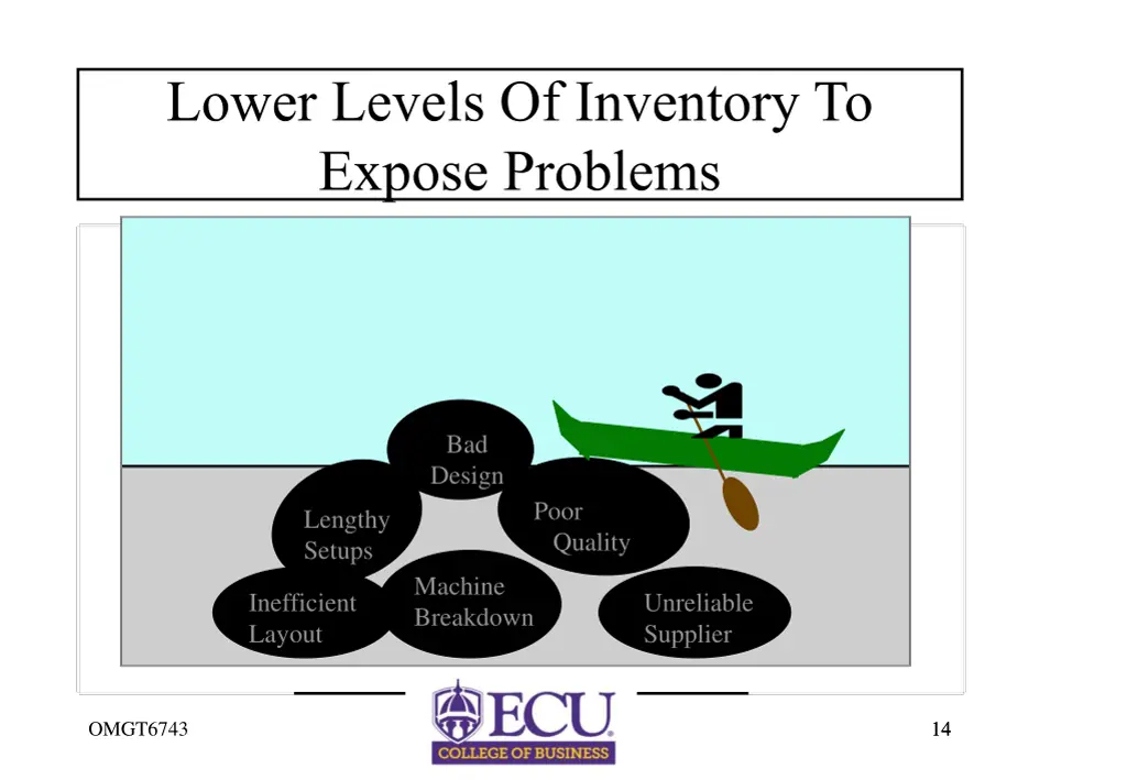 lower levels of inventory to expose problems
