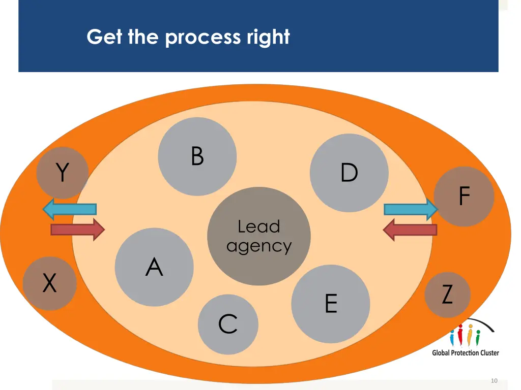 get the process right