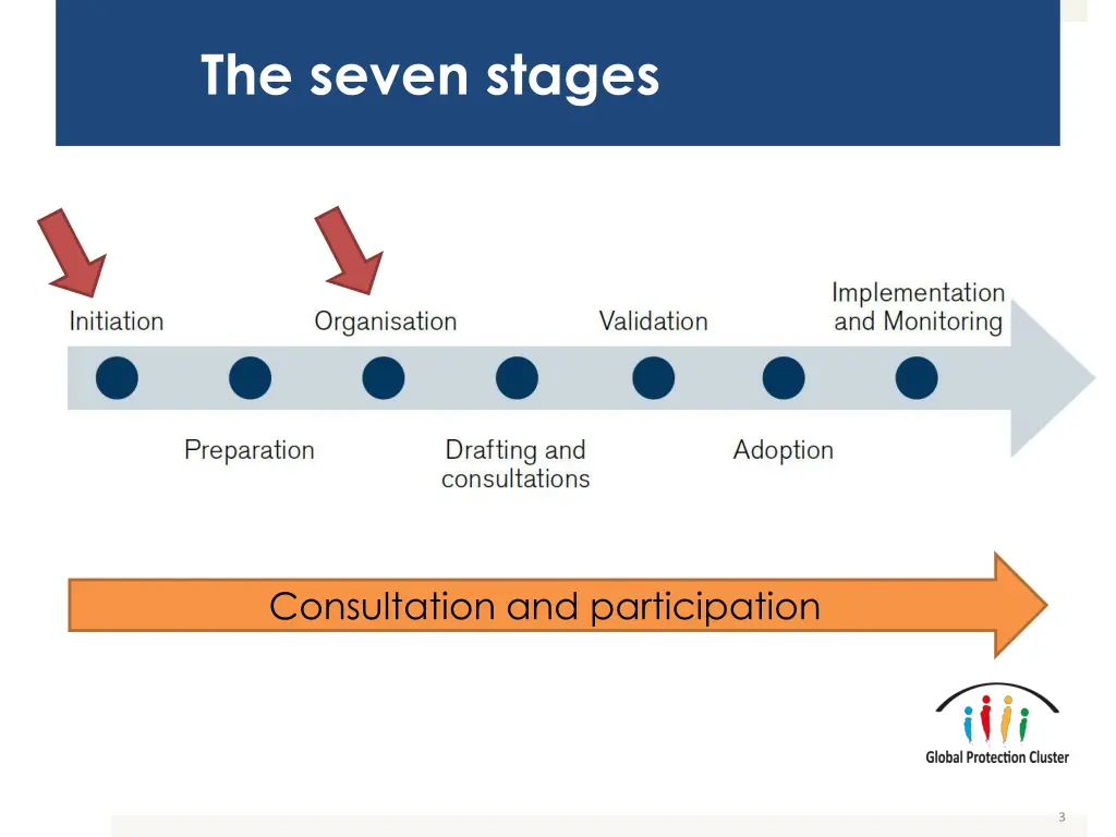 the seven stages