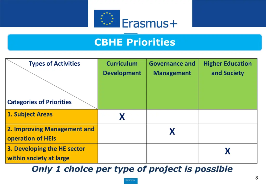 cbhe priorities