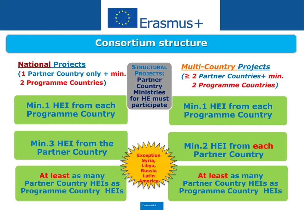 consortium structure