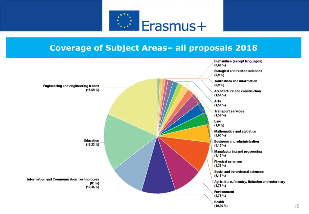 coverage of subject areas all proposals 2018
