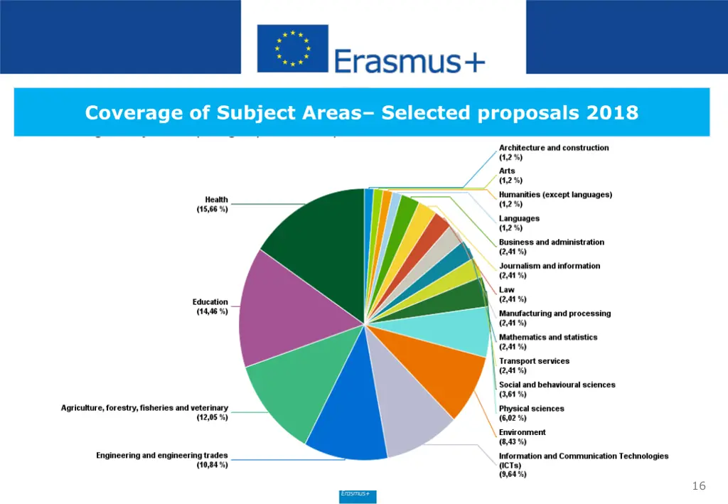 coverage of subject areas selected proposals 2018